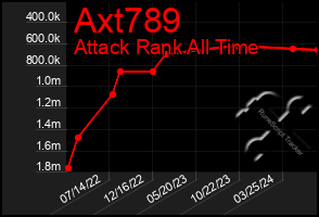 Total Graph of Axt789