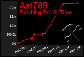 Total Graph of Axt789