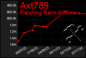 Total Graph of Axt789