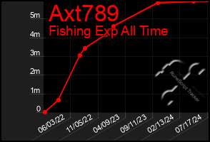 Total Graph of Axt789