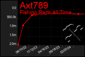 Total Graph of Axt789