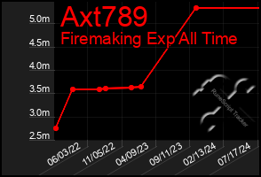 Total Graph of Axt789