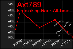 Total Graph of Axt789