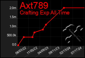 Total Graph of Axt789