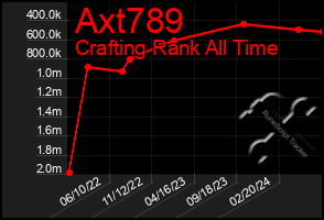 Total Graph of Axt789