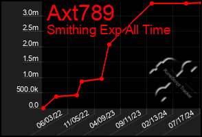 Total Graph of Axt789