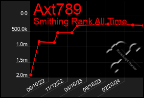 Total Graph of Axt789