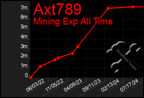 Total Graph of Axt789