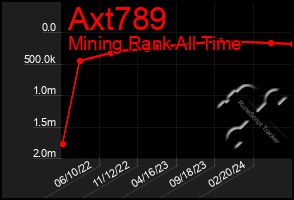 Total Graph of Axt789