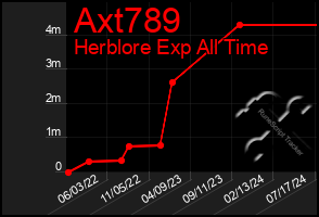 Total Graph of Axt789