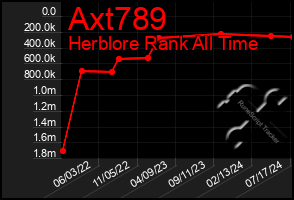 Total Graph of Axt789