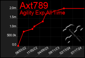 Total Graph of Axt789