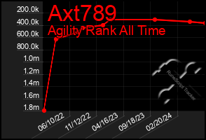 Total Graph of Axt789