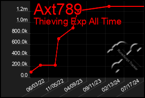 Total Graph of Axt789