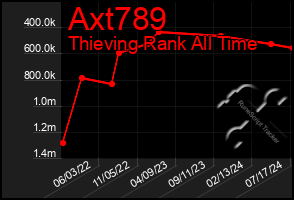 Total Graph of Axt789