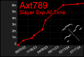 Total Graph of Axt789