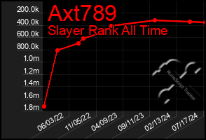 Total Graph of Axt789