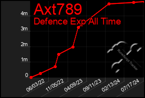 Total Graph of Axt789