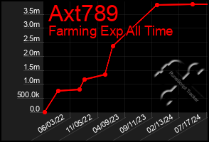 Total Graph of Axt789