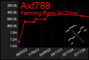 Total Graph of Axt789