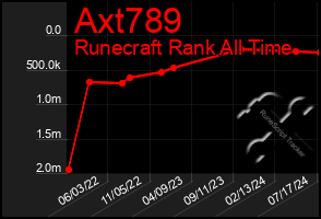 Total Graph of Axt789