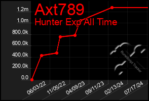 Total Graph of Axt789