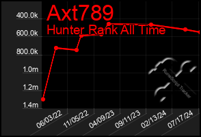 Total Graph of Axt789