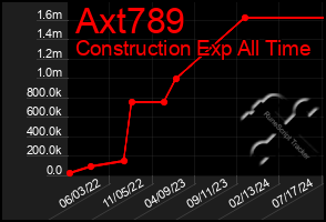 Total Graph of Axt789