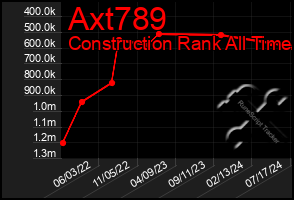 Total Graph of Axt789