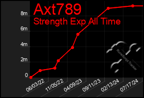 Total Graph of Axt789