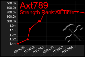 Total Graph of Axt789