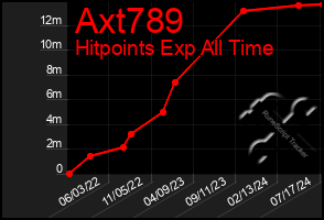 Total Graph of Axt789