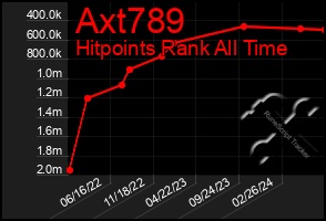 Total Graph of Axt789