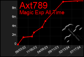 Total Graph of Axt789