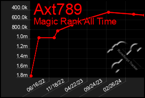 Total Graph of Axt789