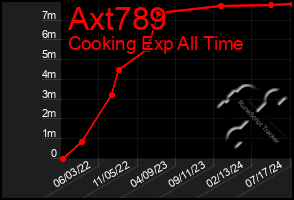 Total Graph of Axt789
