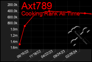 Total Graph of Axt789