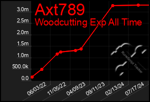 Total Graph of Axt789