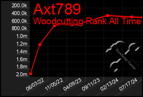 Total Graph of Axt789