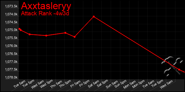 Last 31 Days Graph of Axxtasleryy