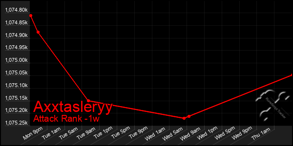Last 7 Days Graph of Axxtasleryy