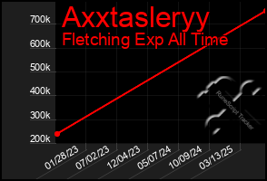 Total Graph of Axxtasleryy