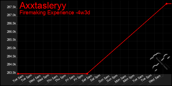 Last 31 Days Graph of Axxtasleryy