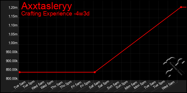 Last 31 Days Graph of Axxtasleryy