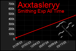 Total Graph of Axxtasleryy