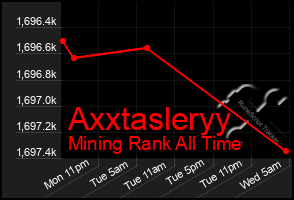 Total Graph of Axxtasleryy