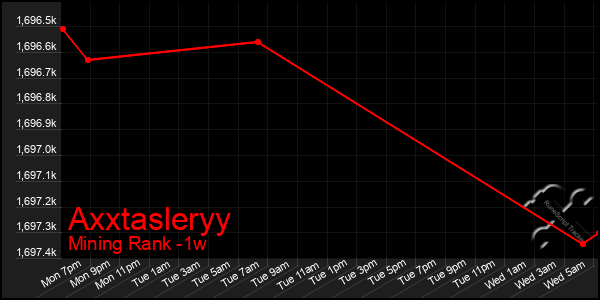 Last 7 Days Graph of Axxtasleryy