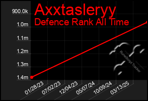 Total Graph of Axxtasleryy