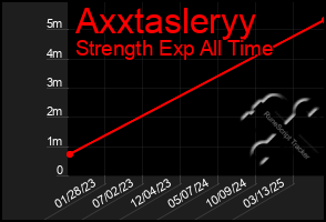 Total Graph of Axxtasleryy