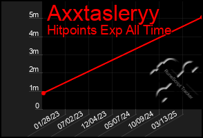Total Graph of Axxtasleryy